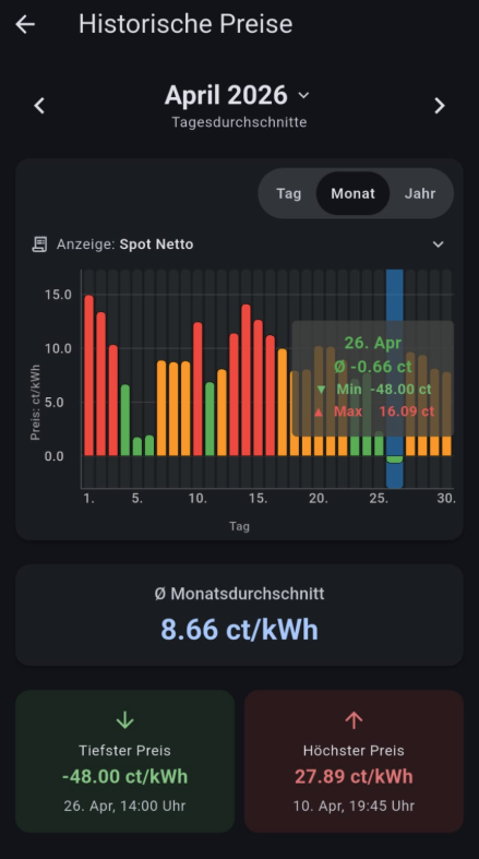 SpotWatt Historische Preise — Monatsverlauf mit Tagesdurchschnitten und Min/Max-Markierung